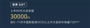 鸿蒙智行累计销量突破100万台：问界m9独占超四分之一！