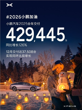 小鹏汽车2025年交付超42万台：大增126% 创历史新高