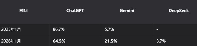 ChatGPT全球网页份额暴跌20%！Gemini强势破20%，OpenAI或推广告引用户担忧