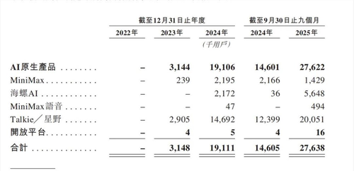 晚一天敲钟，MiniMax 更用力
