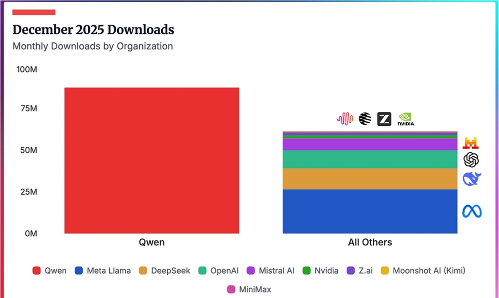 1家抵8家!阿里千问下载量断层领跑，单月击败 Meta、OpenAI 等全球巨头总和