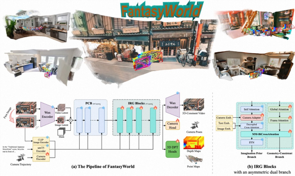 高德FantasyWorld一经发布就登顶世界模型榜首，阿里空间智能再下一城！