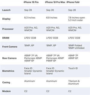 iPhone 18 Pro/iPhone Fold详细规格出炉：史上升级最大的苹果手机来了
