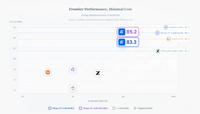 10B 级“小核弹”:阶跃星辰开源 Step3-VL-10B，性能跨级挑战200B 大模型