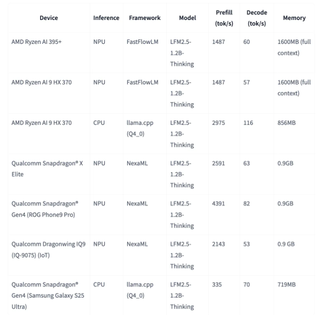 ​Liquid AI 发布 1.2B 推理模型：不到 1GB 内存，手机端侧即可运行“思考”模式