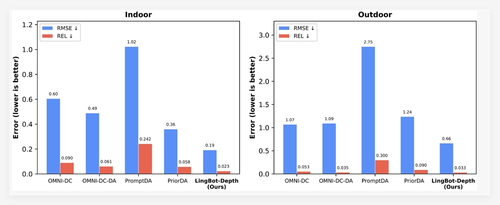 蚂蚁灵波开源空间感知模型LingBot-Depth，让机器人精准抓取透明反光物