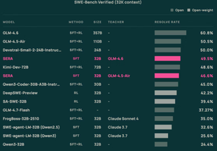 Allen AI发布 SERA：400 美元即可打造私有编程 AI 助手