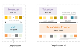 ​DeepSeek 发布 OCR 2：视觉 Token 消耗锐减 80%，文档解析力超越 Gemini 3 Pro