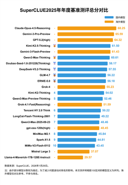 全球中文大模型竞赛！海外强者包揽前三，国产崭露头角！