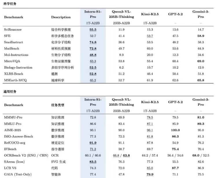 ​万亿参数巅峰：上海AI实验室开源全球最大科学多模态模型Intern-S1-Pro