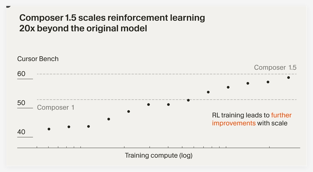  Cursor 发布 Composer1.5:强化学习规模提升20倍，性能实现跨越式增长