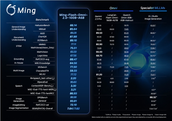 蚂蚁集团开源全模态大模型Ming-Flash-Omni 2.0：多模态理解、图像编辑与语音生成全面提升