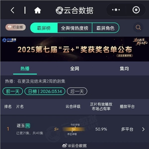 开年第一部古偶剧黑马!《逐玉》全网正片播放量破11亿