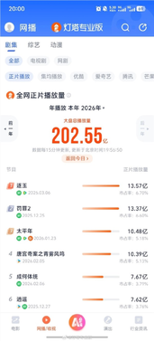 连续8天破亿 《逐玉》夺2026年播放量第一