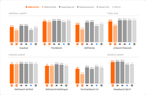 小米深夜全球发布mimo-v2-pro旗舰模型！总参数量突破1t 1m超长上下文