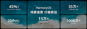 鸿蒙操作系统终端设备量突破5000万台