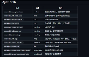 腾讯宣布企业微信正式开源cli
ai可调用日程、文档等7大能力