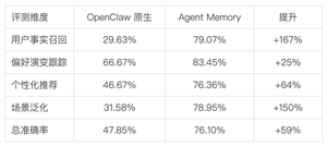 腾讯云发布全新记忆服务 评测显示回答准确率显著提升