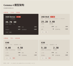 gemma 4模型在多项基准测试中表现