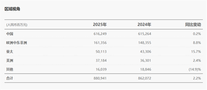 华为2025年财报发布:净利润680亿元,研发投入持续加码