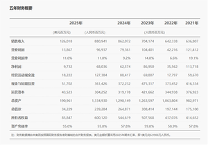 华为2025年财报发布:净利润680亿元,研发投入持续加码