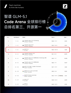 国产ai大模型glm-5.1登顶开源第一:可独立编程8小时