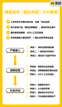 外卖安全再升级！美团发布十大举措：商家证照数据验真、明厨亮灶后厨直播