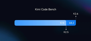 月之暗面最强模型！kimi k2. 6 发布： 13 小时不停写代码 对标gpt-5.4