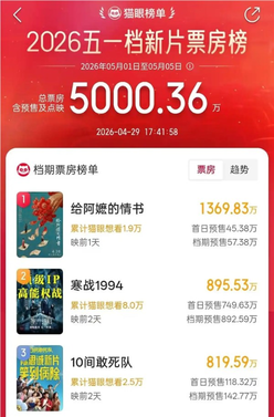 五一档新片预售火热：电影《给阿嬷的情书》领跑五一档