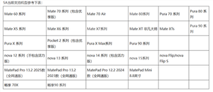 比别人的5g速度更快！华为公布最新5a设备名单：涵盖pura x max、畅享90系列等机型