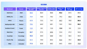 能看懂、听懂！豆包seed 2.0 lite升级：首款全模态理解模型
