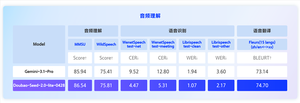 能看懂、听懂!豆包seed 2.0 lite升级:首款全模态理解模型
