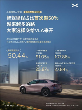 汽车行业里程碑！小鹏第二代vla推送首月：智驾里程占比首破50%
