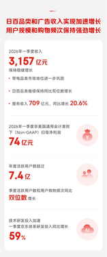 京东q1财报出炉：营收3157亿 用户突破7.4亿