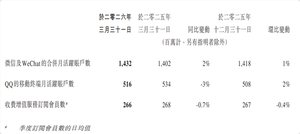 微信月活用户达14.32亿 再创历史新高