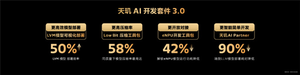 天玑ai开发套件3.0亮相：4大优势领先行业