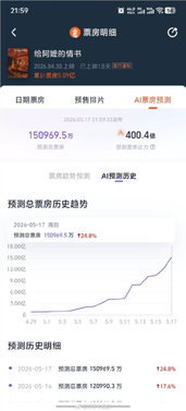 《给阿嬷的情书》预测票房超15亿 连涨18天破纪录