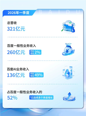 百度q1营收321亿 ai收入占比首破52% 李彦宏坚定看好