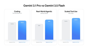 谷歌深夜炸场!最强模型gemini 3.5 flash发布:速度快 4 倍 干翻gpt-5.5