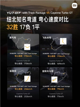 7分22秒755!小米yu7 gt刷新纽北suv记录:弯心速度完胜保时捷