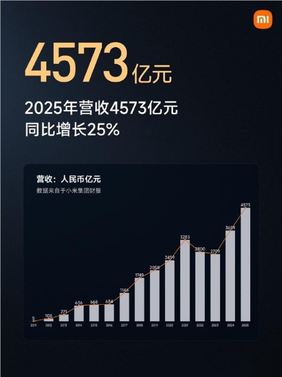 狂砸千亿!小米5年投入1055亿 雷军定下未来5年超2000亿投入目标