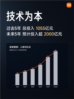 狂砸千亿!小米5年投入1055亿 雷军定下未来5年超2000亿投入目标
