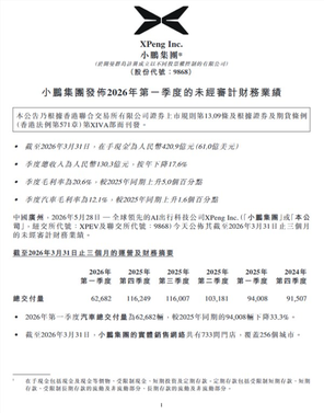 单车均价17.5万元!小鹏汽车一季度财报公布:卖车62,682辆 入账110亿元