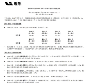 连续10季度手握近千亿元现金！理想一季度财报公布：营收230亿元