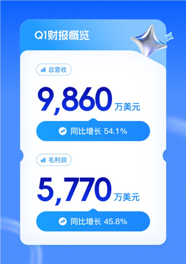迅雷q1赚翻！总营收大涨54% 会员收入破3亿