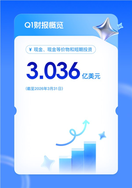 迅雷q1赚翻！总营收大涨54% 会员收入破3亿