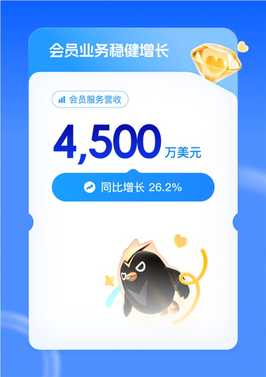 迅雷q1赚翻！总营收大涨54% 会员收入破3亿