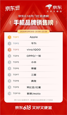 京东618开门红4小时战报出炉:iphone 1分钟破亿、华为手机10分钟增超5倍