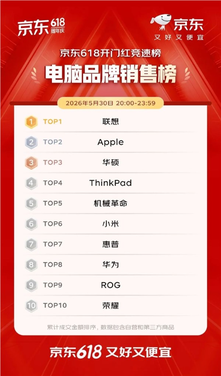 京东618开门红4小时战报出炉:iphone 1分钟破亿、华为手机10分钟增超5倍