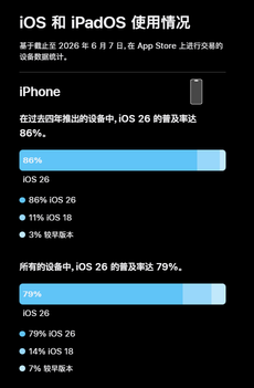 ios 27发布 苹果晒ios 26升级率：79%的iphone已升级 不及ios 18
